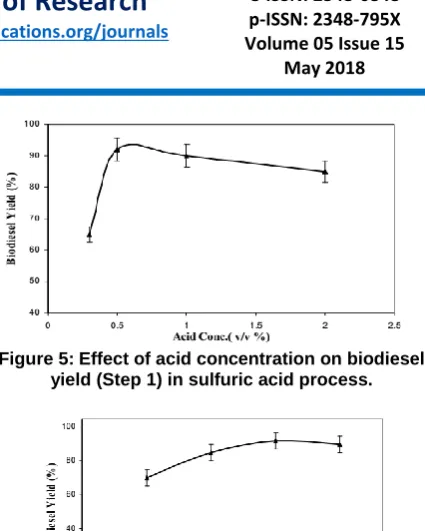 Figure 5:  Effect of acid concentration on biodiesel yield (Step 1) in sulfuric acid process