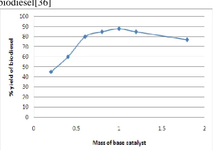 Figure 6: Effect of temperature and time on  Esterification  The % yield of biodiesel increased with increase 