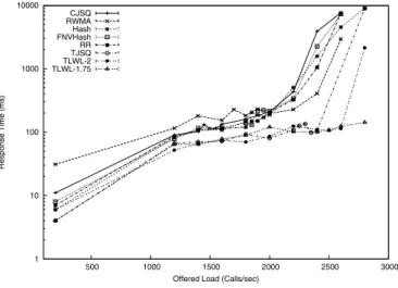 Fig. 2. Average Response Time for INVITE