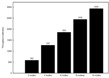 Fig. 4. Peak Throughput of Various Algorithms with 8 SIP Servers