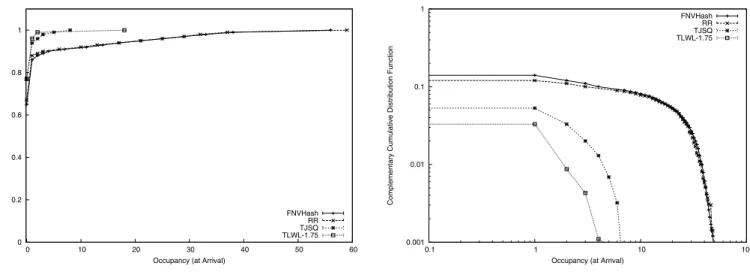 Figure 6 shows the cumulative distribution frequency (CDF) of the occupancy as seen by a request at arrival time for one back-end node for four algorithms: FNVHash, Round-Robin, TJSQ, and TLWL-1.75