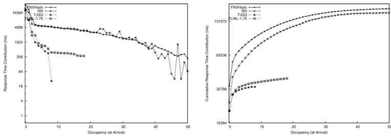 Fig. 8. Response Time Contribution