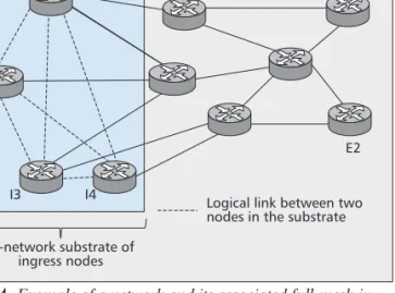 Figure 4 gives an example of a full-mesh structure, where a direct logical link exists between the four ingress nodes (I1–I4) of the physical network implementing the substrate.