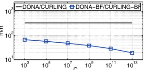 Figure 1: Lower C BF values require more bits-per-element to satisfy the R Node max constraint