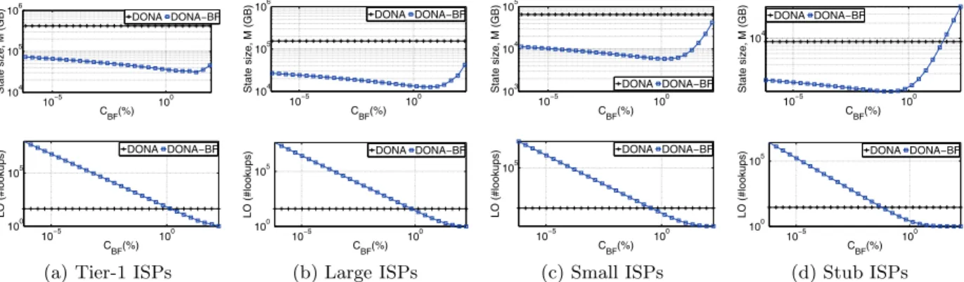 Figure 2: Comparison of memory and processing overheads between DONA and DONA-BF for diﬀerent BF conﬁgurations (R max Node = 10 −4 , S = 10 13 )