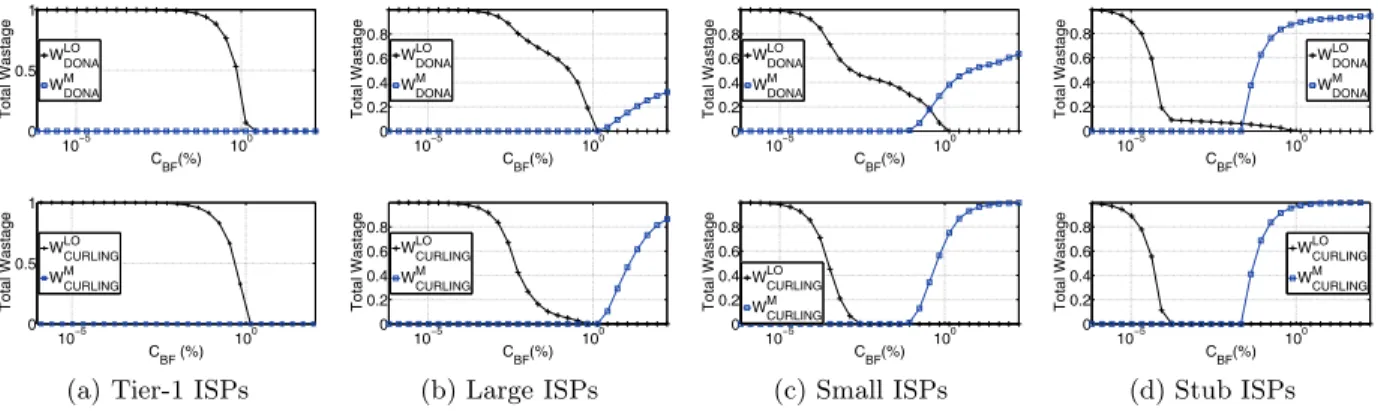 Figure 5: Average state size (M ) per AS across the inter- inter-domain topology.