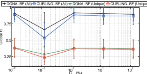 Figure 8: Average false positive ratio (R) across the inter- inter-domain topology.