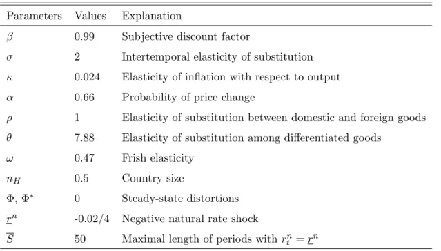 Table 1: Parameter values Parameters Values Explanation