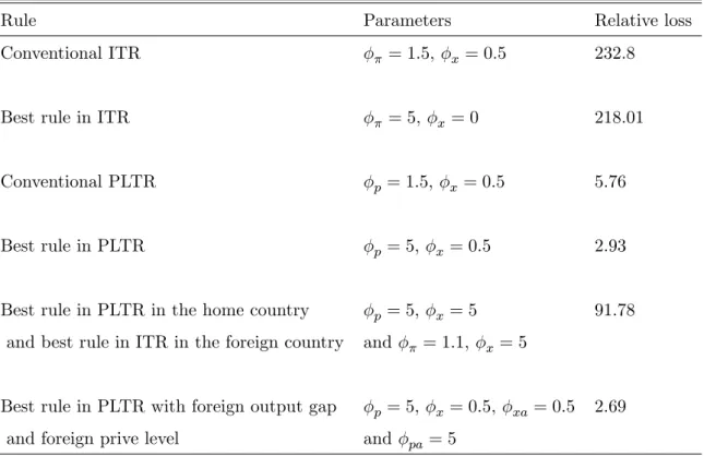 Table 2: Relative losses under di¤erent rules