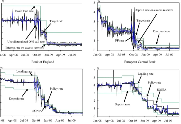 Figure 1: Policy interest rates in several advanced countries.
