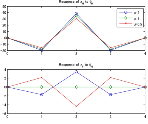 Figure 2: Response of z H and z F to a one-time increase in H for di¤erent values of 