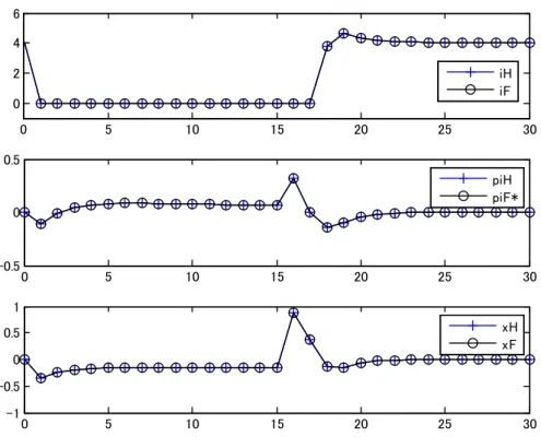 Figure 3: Case for T H = T F = 15.