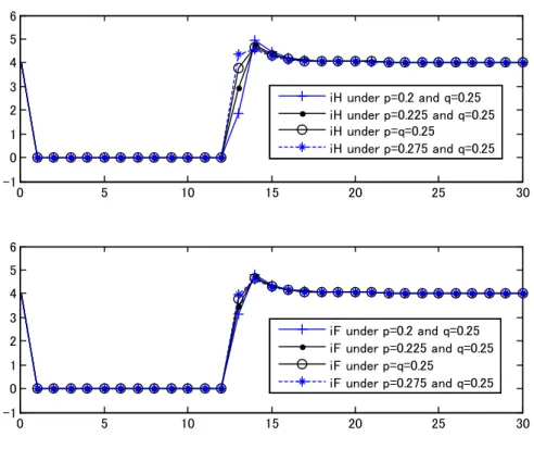 Figure 7: Case for T H = T F = 10 with di¤erent probability p and q.