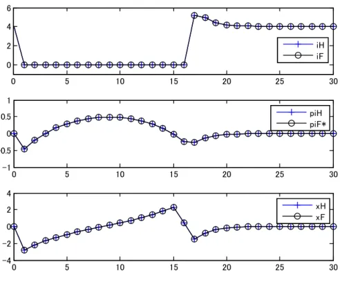 Figure A1: Case for T H = T F = 15 under sthe deterministic shock.