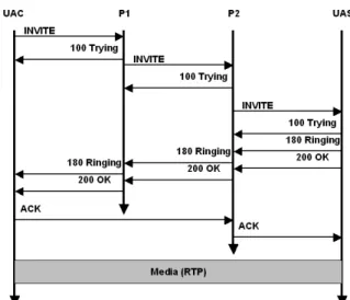 Figure 1 provides a time-line of call establishment between a UAC and a UAS. The request is forwarded through a chain of proxies