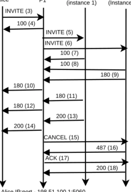Figure 2: Forking call flow in SIP