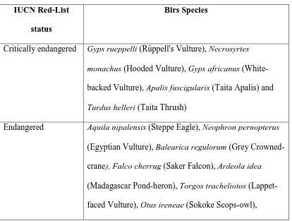 Table 2.1: Summary of threatened species of birds in Kenya (BirdLife 