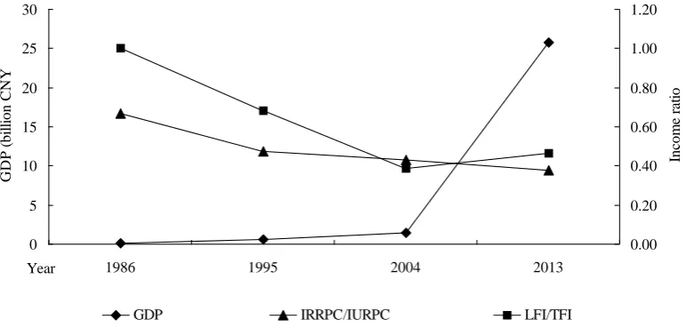 Fig. 2 Economic development in Pinglu District (Pinglu Statistics Yearbooks 1986, 1995, 2004, 2013)