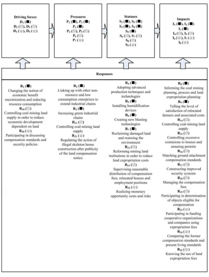 Fig. 3 Possible responses of the three stakeholder groups (�: PCCC, �: Pinglu District Government, �: 