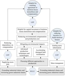 Fig. 4 Response process of PCCC to skeleton houses 