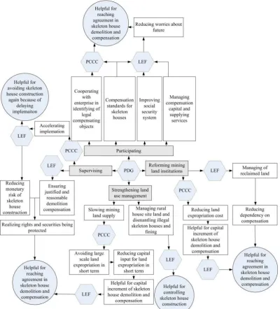Fig. 5 Response process of Pinglu District Government (PDG) to skeleton houses 