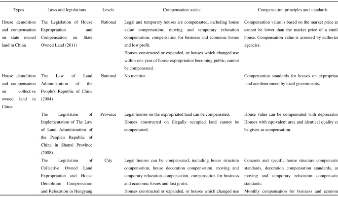 Table 1 House demolition and compensation in China compared with that in other countries
