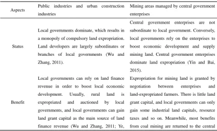 Table 2 Primary differences between local governments in land expropriation and house demolition 