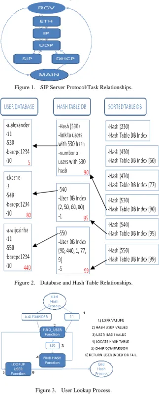 Figure 2.   Database and Hash Table Relationships. 
