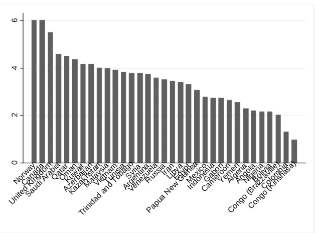 Figure 2 Average Law and Order score by country, 1985-2005  