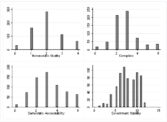 Figure A1 Distributions of ordinal variables, Bureaucratic Quality, Corruption, Dempcratic  Accountability and Government Stability 