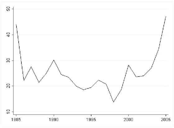 Figure A3 Real oil price, 1985-2005 
