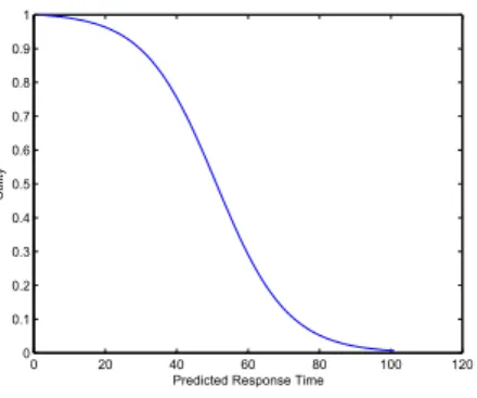 Figure 2: Q o SE stim ate for a target response time of 50.