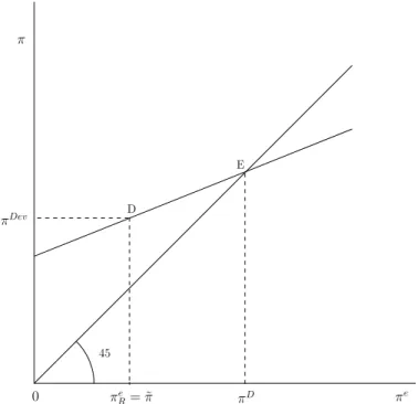 Figure A.1 Graphical interpretation of the time inconsistency problem