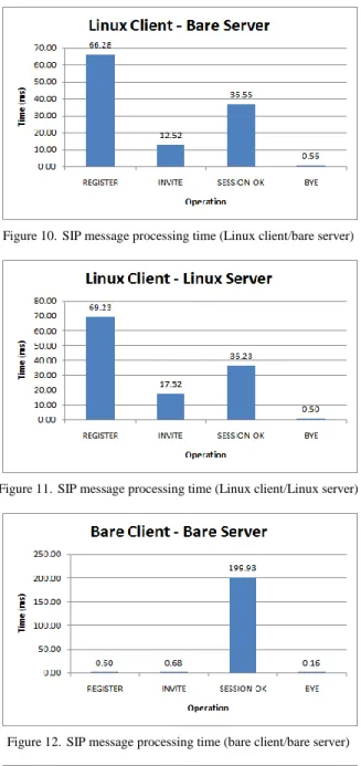 Figure 9.   SIP message exchanges  