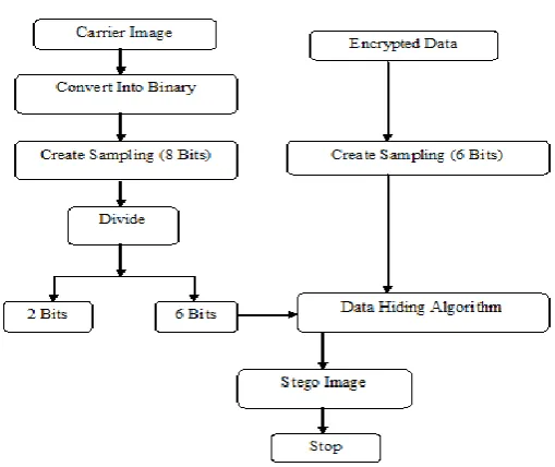 Fig 4: Replacement of 6 bits from LSB side 