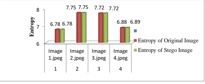 Fig 7: Graph Shows the Relation between Entropy of Original Image and Stego Image 