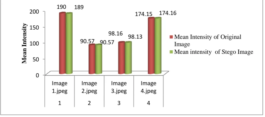 Fig 8: Graph Shows the Relation between Mean Intensity of Original Image and Stego Image 