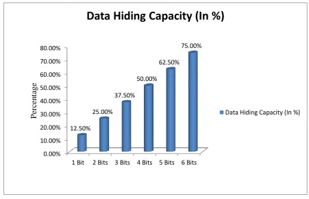 Table III: Data Hiding Capacity in Percentage 