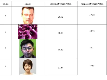 Table IV: Comparison of PSNR values of Existing System and Proposed System 