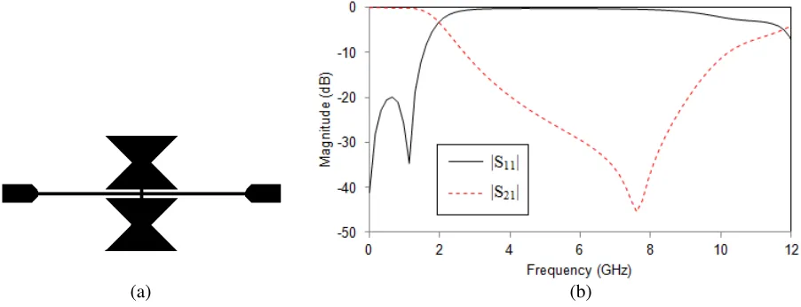Figure 2. Simulated S-parameters of Resonator-1 loaded on the main high impedance transmissionline.