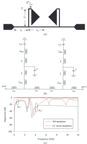 Figure 5. (a) Structure of two units of Resonator-2. (b) LC equivalent circuit. (c) Characteristics ofLC circuit and EM simulation.