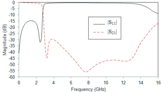 Figure 12.Simulated S-parameters of the lowpass ﬁlter for various values of l2.(a) Reﬂectioncharacteristics