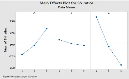Figure 4. 16: Main Effects Plot for MRR during Laboratory Drying 