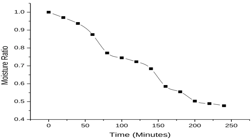 Figure 4. 18: Variation of Moisture Ratio with time 