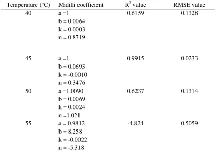 Table 4. 10: Midilli Coefficients and Goodness of Fit Values 