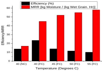 Figure 4. 12: Effect of Temperature on Dryer Performance 