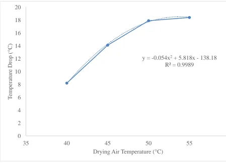 Figure 4. 13: Temperature drop within grain Layer 