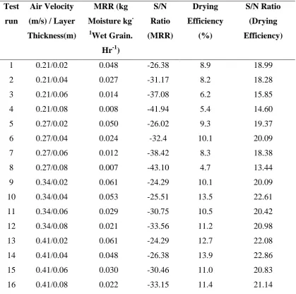 Table 4. 4: Moisture Removal Rates & S/N Ratios 