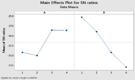Figure 4. 14: Main effects Plot for MRR during Solar Frying 