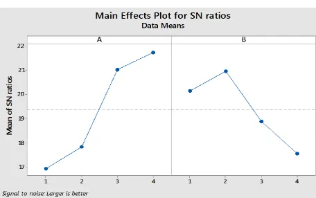 Figure 4. 15: Main Effects Plot for Drying Efficiency during Solar Drying 